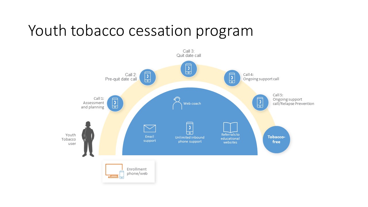 tobacco cessation programs for youth Resources for Tobacco-Free and Vaping-Free